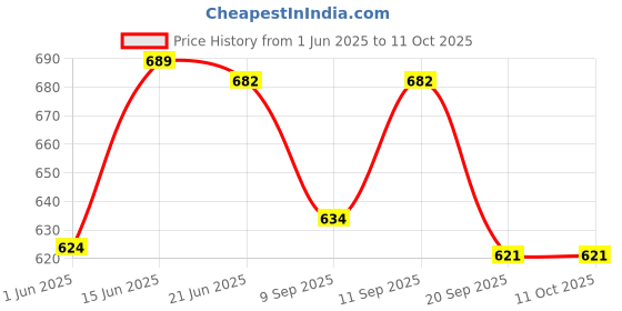 flipkart.com thermomate 01 Two Pins Digital Wood Moisture Meter Humidity Tester Pin-Type Digital Moisture Measurer thermomate Price History Graph from 1 Jun 2025 to 11 Oct 2025