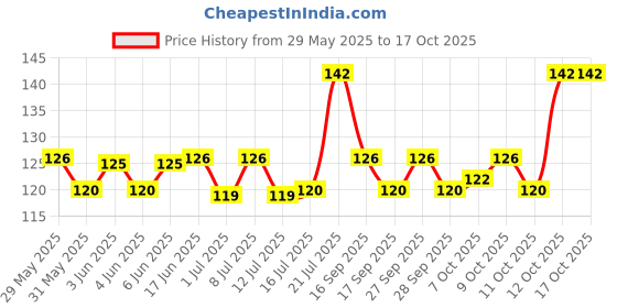 flipkart.com somanath sales 01 Window Bird Feeder somanath sales Price History Graph from 29 May 2025 to 16 Oct 2025