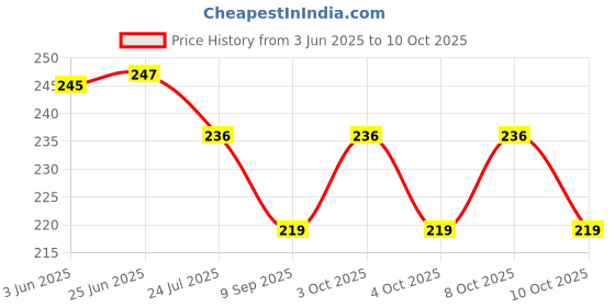 flipkart.com aptetit 011-7 Color Change Clock Table Lamp aptetit Price History Graph from 3 Jun 2025 to 8 Oct 2025