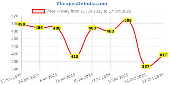 flipkart.com sujata 011 Mixer Grinder Coupler sujata Price History Graph from 11 Jun 2025 to 17 Oct 2025