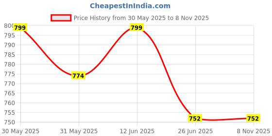flipkart.com denicraas 012 Chain Steel Light Hanging Chain Rod denicraas Price History Graph from 30 May 2025 to 7 Nov 2025
