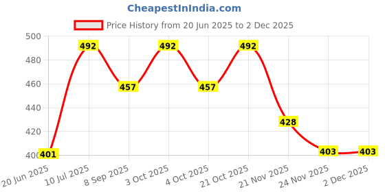 flipkart.com jiyansh traders 012 PCS Cartoon Smiley Ball OR Soft Stress Relief Ball OR Smiley Squeeze Ball- 7 cm jiyansh traders Price History Graph from 20 Jun 2025 to 1 Dec 2025