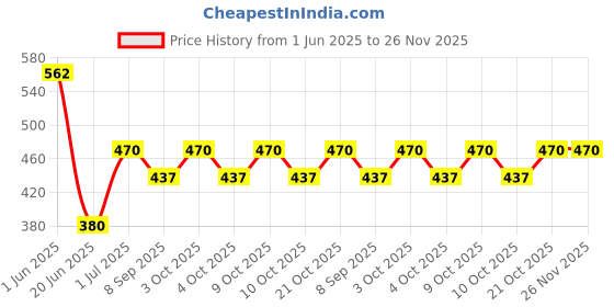 flipkart.com jiyansh traders 012 PCS Smiley Ball OR Soft Stress Relief Ball OR Smiley Squeeze Ball- 7 cm jiyansh traders Price History Graph from 1 Jun 2025 to 26 Nov 2025