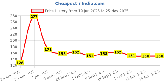 flipkart.com mg water solution 012 Solid Wire Connector mg water solution Price History Graph from 19 Jun 2025 to 25 Nov 2025