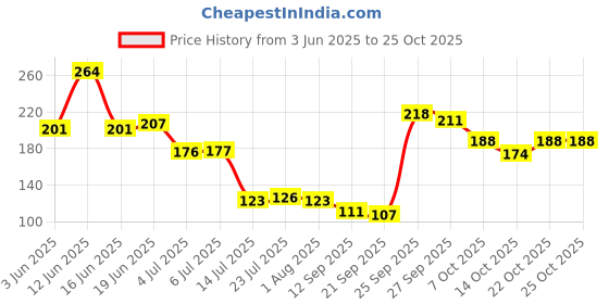 flipkart.com craftsexport 0126 Disposable Wooden Serving Spoon Set craftsexport Price History Graph from 3 Jun 2025 to 25 Oct 2025