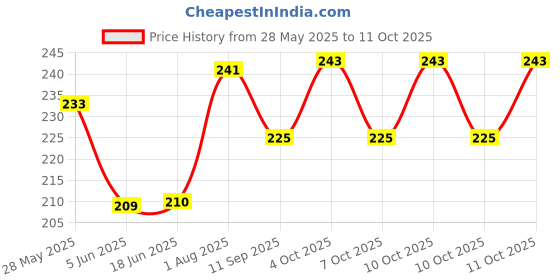 flipkart.com dabster 0145 Vada Maker dabster Price History Graph from 28 May 2025 to 11 Oct 2025
