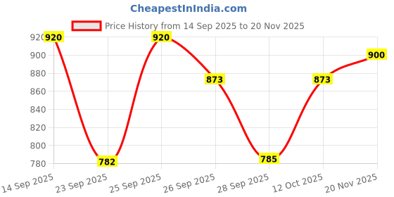 flipkart.com d world 015 BLUETOOTH USB AUX FM WITH MIC SLOT 160 W AV Control Amplifier d world Price History Graph from 14 Sep 2025 to 20 Nov 2025