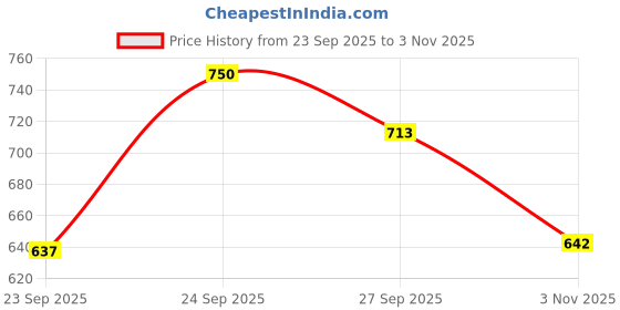 flipkart.com d world 015 CAR USB BLUETOOTH USB AUX FM WITH MIC SLOT 160 W AV Control Amplifier d world Price History Graph from 23 Sep 2025 to 3 Nov 2025