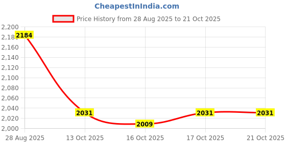 flipkart.com mk handicraft 016 Bottom Loading Water Dispenser mk handicraft Price History Graph from 28 Aug 2025 to 21 Oct 2025