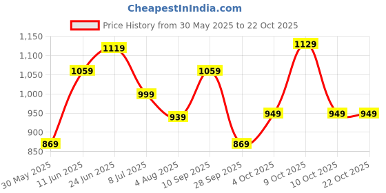 flipkart.com caprese 0.161 L Laptop Backpack Celia Laptop Backpack Medium Navy caprese Price History Graph from 30 May 2025 to 21 Oct 2025