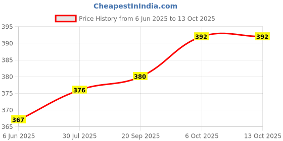 flipkart.com fitaza 0163 MEDUVADA MAKER Vada Maker fitaza Price History Graph from 6 Jun 2025 to 13 Oct 2025