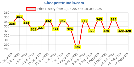 flipkart.com unibox 0.1db Ku-Band Universal Twin LNBF Digital LNB Low Noise Full HD Satellite Finder unibox Price History Graph from 1 Jun 2025 to 18 Oct 2025