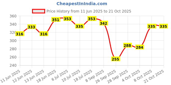 flipkart.com bos medicare 01_Sterilization Indicator Tape 19mm X 50mt. Dry_Heat_Tape_Autoclave First Aid Tape bos medicare Price History Graph from 11 Jun 2025 to 21 Oct 2025