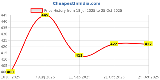 flipkart.com mumbai tattoo 02 02 DRAWING Stencil mumbai tattoo Price History Graph from 18 Jul 2025 to 25 Oct 2025