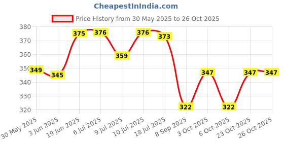 flipkart.com vista 02 Chain Lube Green with Brush Chain Oil vista Price History Graph from 30 May 2025 to 25 Oct 2025