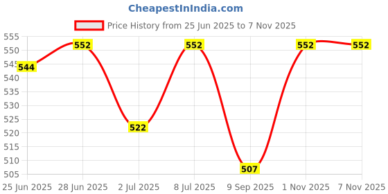 flipkart.com bfb 02 Fire Extinguisher Mount bfb Price History Graph from 25 Jun 2025 to 7 Nov 2025