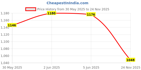 flipkart.com super appliances 02-GALA 600 4 Blade Ceiling Fan super appliances Price History Graph from 30 May 2025 to 24 Nov 2025