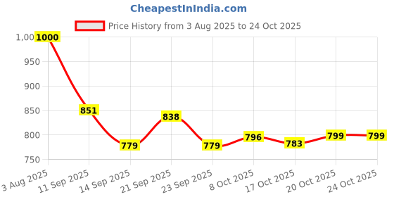 flipkart.com asha enchant decor 0.2 L Brass Water Jug asha enchant decor Price History Graph from 3 Aug 2025 to 23 Oct 2025