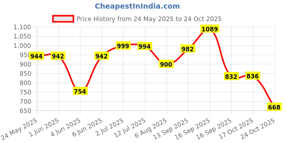 flipkart.com rrch 0.2 L Glass Water Jug rrch Price History Graph from 24 May 2025 to 24 Oct 2025