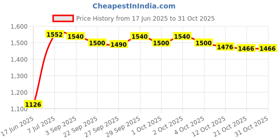 flipkart.com lifestraw 0.2 l Water Purifier Bottle lifestraw Price History Graph from 17 Jun 2025 to 30 Oct 2025