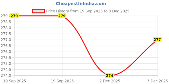 flipkart.com night armor 02-LED-BULB-WHITE 4 hrs Bulb Emergency Light night armor Price History Graph from 19 Sep 2025 to 2 Dec 2025