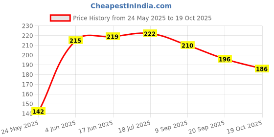 flipkart.com moti metal mmi 02 Metal Trivet moti metal mmi Price History Graph from 24 May 2025 to 19 Oct 2025