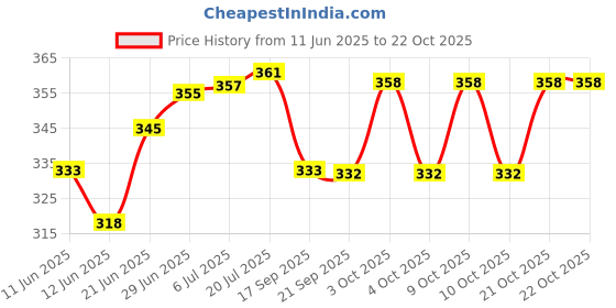 flipkart.com molak handloom 02 Microfibre Smiley Cushion Pack of 5 molak handloom Price History Graph from 11 Jun 2025 to 22 Oct 2025