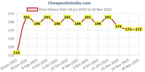flipkart.com jiyansh traders 02 PCS Smiley Ball OR Soft Stress Relief Ball OR Smiley Squeeze Ball- 7 cm jiyansh traders Price History Graph from 18 Jun 2025 to 29 Nov 2025