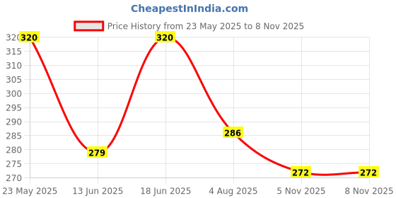 flipkart.com shri kaila maa art gallery 02 S1 Laxmi Atech Ganesh G Decorative Showpiece-18 cm shri kaila maa art gallery Price History Graph from 23 May 2025 to 7 Nov 2025
