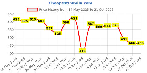 flipkart.com extra care 02 Sanitary Pad extra care Price History Graph from 14 May 2025 to 19 Oct 2025