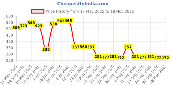flipkart.com quxozo by quxozo 02 Silver Towel Holder quxozo by quxozo Price History Graph from 17 May 2025 to 18 Nov 2025