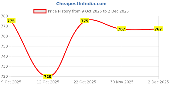 flipkart.com 02 Vista Chain Lube 500 ml & 110 ml Chain Oil vista Price History Graph from 9 Oct 2025 to 2 Dec 2025