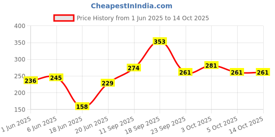 flipkart.com lifestyle stuff 02 Walking Stick lifestyle stuff Price History Graph from 1 Jun 2025 to 14 Oct 2025