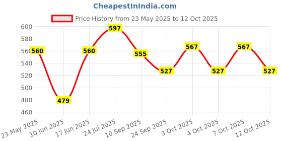flipkart.com shri kaila maa art gal 020 Ganesh With 1 Deepak Decorative Showpiece-14 cm shri kaila maa art gal Price History Graph from 23 May 2025 to 12 Oct 2025