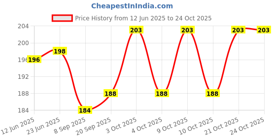 flipkart.com shashi enterprises 021 Plastic Sports Frisbee shashi enterprises Price History Graph from 12 Jun 2025 to 24 Oct 2025