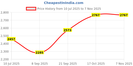 flipkart.com baltr by baltra 022 1350 W Pop Up Toaster baltr by baltra Price History Graph from 10 Jul 2025 to 5 Nov 2025