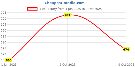 flipkart.com metrotools 0.25-10MM ADJUSTABLE CRIMPER WIRE TERMINALS CRIMPING PLIER TOOLS SET Manual Crimper metrotools Price History Graph from 1 Jun 2025 to 9 Oct 2025