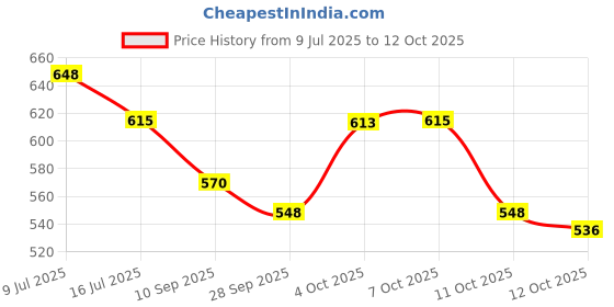 flipkart.com metrotools 0.25-6 mm² AWG 23-10, Crimping Plier Self-adjustable Crimping Tools Square Ferrule Wire Cable Manual Crimper metrotools Price History Graph from 9 Jul 2025 to 11 Oct 2025