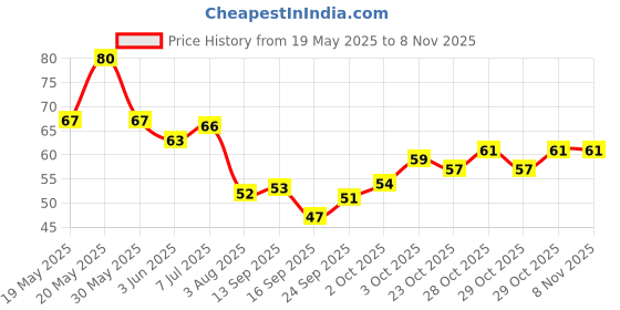 flipkart.com aatrangi 025 Piece Latex Rubber Reusable Finger Coat Wet and Dry RubberSafety Gloves aatrangi Price History Graph from 19 May 2025 to 8 Nov 2025