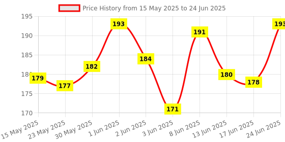 flipkart.com he retail supplies 0.25 Watt, 5%, 13 Values, 10 Each CFR Resistor Fixed Resistor he retail supplies Price History Graph from 15 May 2025 to 24 Jun 2025