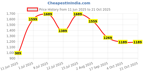 flipkart.com caprese 0.29 L Backpack ADAH LAPTOP BACKPACK LARGE TEAL caprese Price History Graph from 11 Jun 2025 to 21 Oct 2025