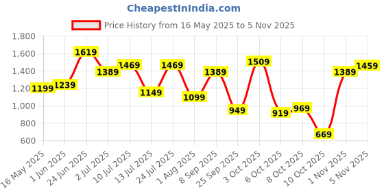flipkart.com caprese 0.29 L Backpack LEO BACKPACK MEDIUM (E) FUCHSIA caprese Price History Graph from 16 May 2025 to 5 Nov 2025