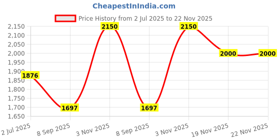 flipkart.com rotring 0.2mm Isograph Technical Drawing Pen (Ink not included) Fineliner Pen rotring Price History Graph from 2 Jul 2025 to 21 Nov 2025