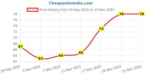 flipkart.com o2 tech 02TTHUMBGLOVES Finger Sleeve o2 tech Price History Graph from 29 Sep 2025 to 23 Nov 2025
