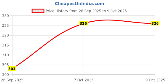 flipkart.com as tool center 0.3-1.6mm Shank Twist Drill Bits Precision Drill Bits (Micro HSS 20PC Drill Bits) DIY Kit Rotary Hand Tools as tool center Price History Graph from 26 Sep 2025 to 7 Oct 2025