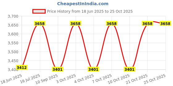 flipkart.com origin mirrors 03 - 18 x 24 T.L Bathroom Mirror origin mirrors Price History Graph from 18 Jun 2025 to 25 Oct 2025