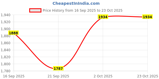 flipkart.com supreme -03 (BLUE) CRICKET NET 100 FT X 10 FT Cricket Net supreme Price History Graph from 16 Sep 2025 to 22 Oct 2025