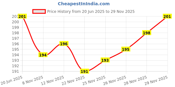 flipkart.com sector z 03 Boxing Hand Wrap sector z Price History Graph from 20 Jun 2025 to 29 Nov 2025