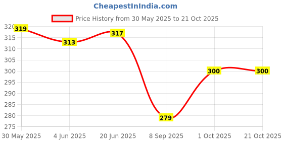 flipkart.com everbuy 03 Dinner Plate everbuy Price History Graph from 30 May 2025 to 21 Oct 2025