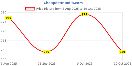 flipkart.com bilal ansari 0.3 L Fish Bowl bilal ansari Price History Graph from 6 Aug 2025 to 9 Oct 2025